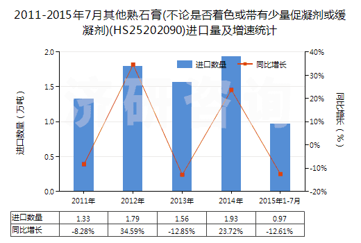 2011-2015年7月其他熟石膏(不論是否著色或帶有少量促凝劑或緩凝劑)(HS25202090)進口量及增速統(tǒng)計